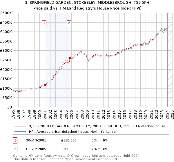 3, SPRINGFIELD GARDEN, STOKESLEY, MIDDLESBROUGH, TS9 5PH: Price paid vs HM Land Registry's House Price Index