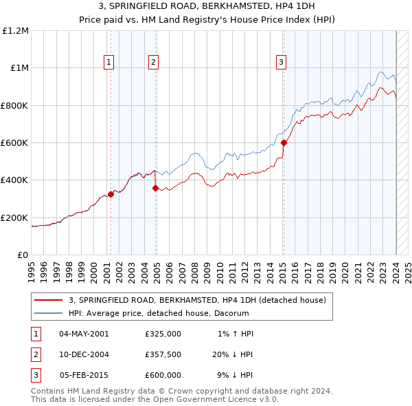 3, SPRINGFIELD ROAD, BERKHAMSTED, HP4 1DH: Price paid vs HM Land Registry's House Price Index