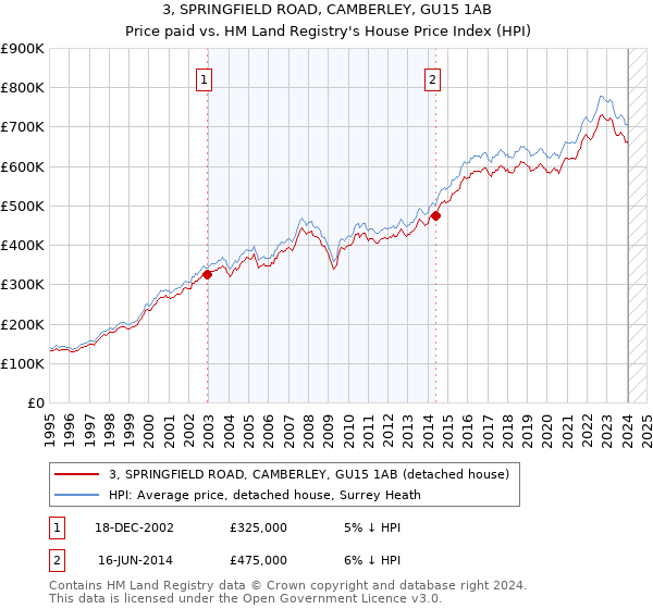 3, SPRINGFIELD ROAD, CAMBERLEY, GU15 1AB: Price paid vs HM Land Registry's House Price Index