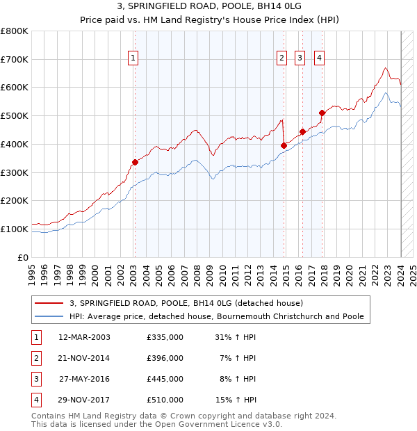 3, SPRINGFIELD ROAD, POOLE, BH14 0LG: Price paid vs HM Land Registry's House Price Index