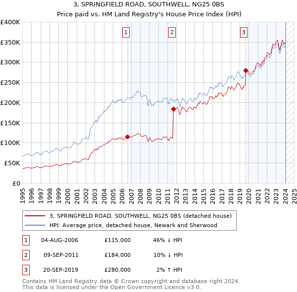 3, SPRINGFIELD ROAD, SOUTHWELL, NG25 0BS: Price paid vs HM Land Registry's House Price Index