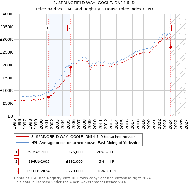 3, SPRINGFIELD WAY, GOOLE, DN14 5LD: Price paid vs HM Land Registry's House Price Index