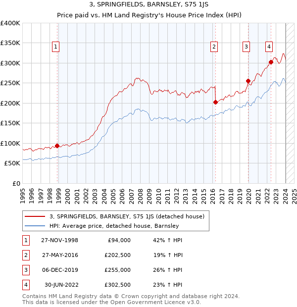 3, SPRINGFIELDS, BARNSLEY, S75 1JS: Price paid vs HM Land Registry's House Price Index