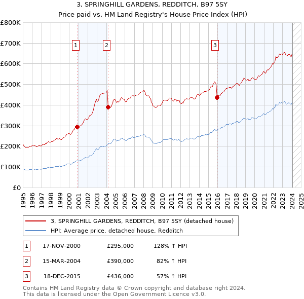 3, SPRINGHILL GARDENS, REDDITCH, B97 5SY: Price paid vs HM Land Registry's House Price Index