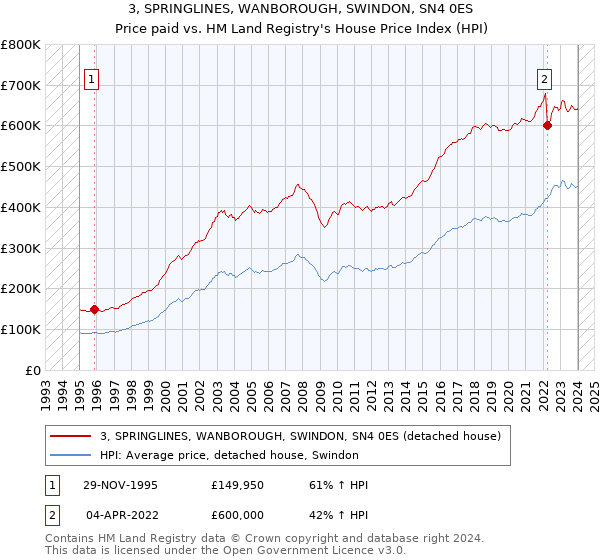 3, SPRINGLINES, WANBOROUGH, SWINDON, SN4 0ES: Price paid vs HM Land Registry's House Price Index