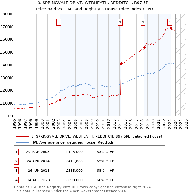 3, SPRINGVALE DRIVE, WEBHEATH, REDDITCH, B97 5PL: Price paid vs HM Land Registry's House Price Index