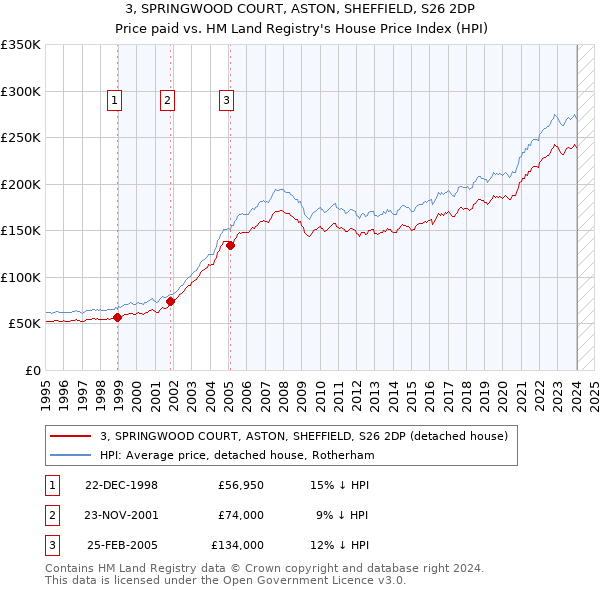 3, SPRINGWOOD COURT, ASTON, SHEFFIELD, S26 2DP: Price paid vs HM Land Registry's House Price Index