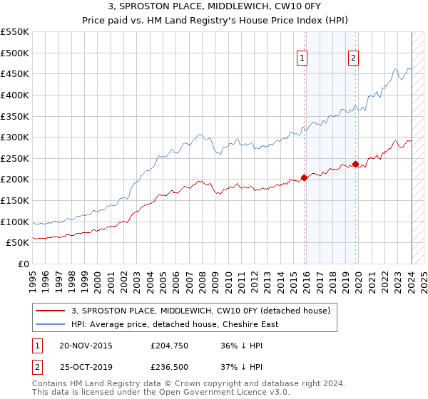3, SPROSTON PLACE, MIDDLEWICH, CW10 0FY: Price paid vs HM Land Registry's House Price Index
