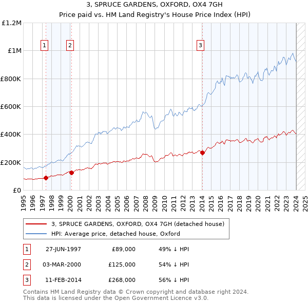 3, SPRUCE GARDENS, OXFORD, OX4 7GH: Price paid vs HM Land Registry's House Price Index