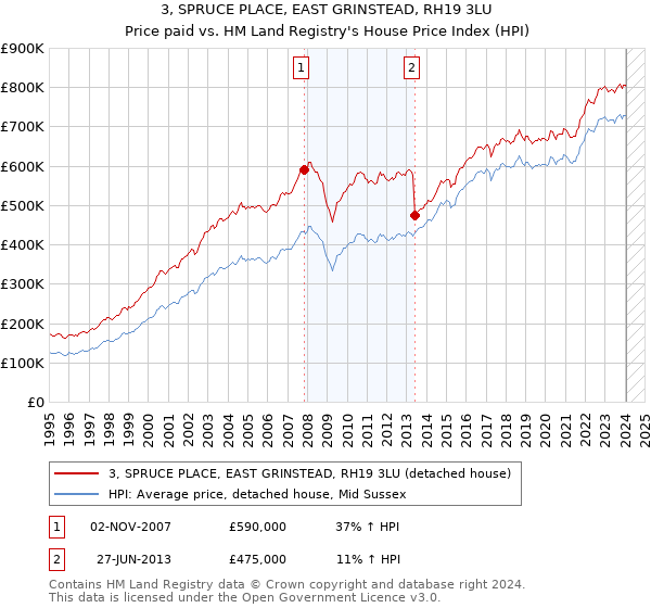 3, SPRUCE PLACE, EAST GRINSTEAD, RH19 3LU: Price paid vs HM Land Registry's House Price Index