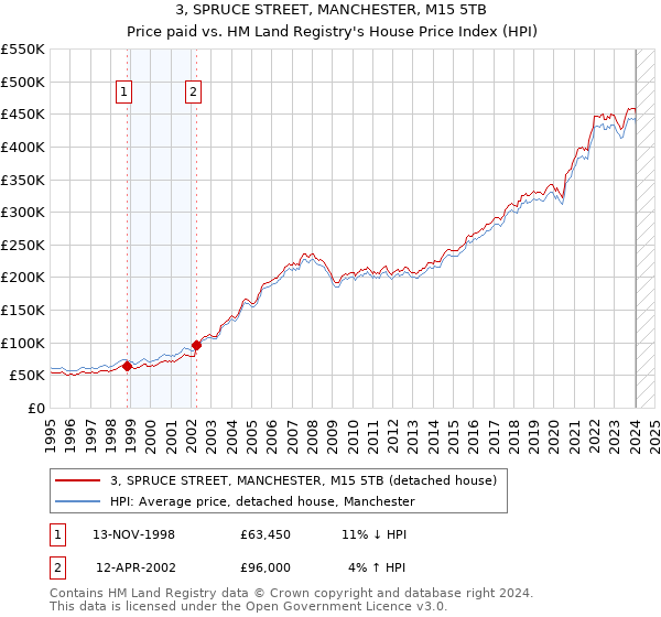 3, SPRUCE STREET, MANCHESTER, M15 5TB: Price paid vs HM Land Registry's House Price Index