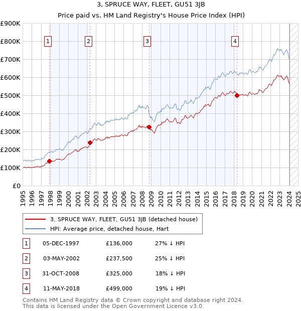 3, SPRUCE WAY, FLEET, GU51 3JB: Price paid vs HM Land Registry's House Price Index