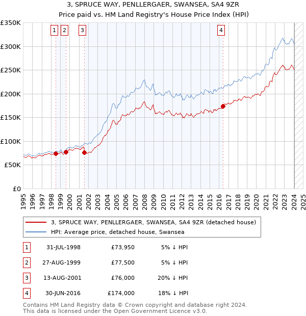 3, SPRUCE WAY, PENLLERGAER, SWANSEA, SA4 9ZR: Price paid vs HM Land Registry's House Price Index