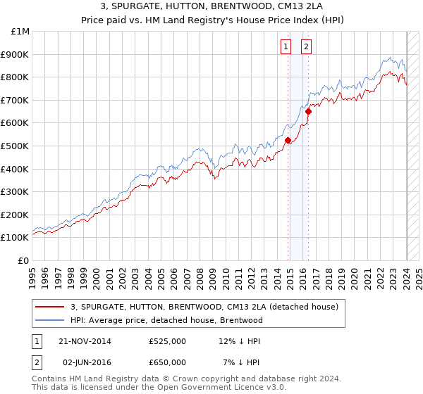 3, SPURGATE, HUTTON, BRENTWOOD, CM13 2LA: Price paid vs HM Land Registry's House Price Index