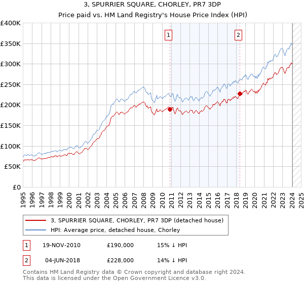 3, SPURRIER SQUARE, CHORLEY, PR7 3DP: Price paid vs HM Land Registry's House Price Index