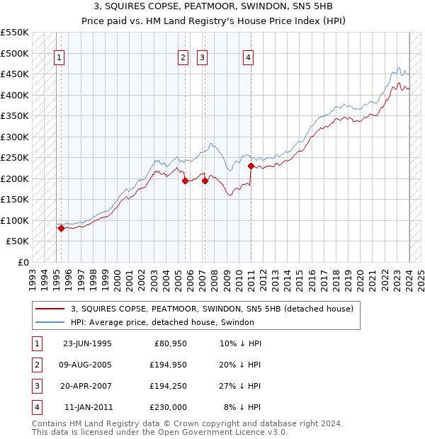 3, SQUIRES COPSE, PEATMOOR, SWINDON, SN5 5HB: Price paid vs HM Land Registry's House Price Index