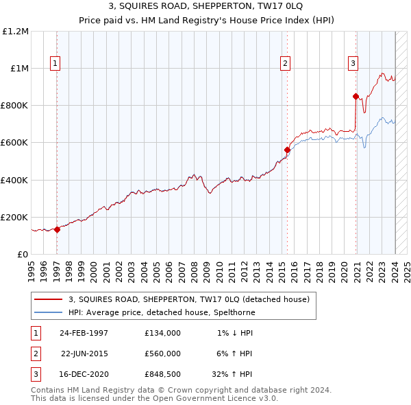 3, SQUIRES ROAD, SHEPPERTON, TW17 0LQ: Price paid vs HM Land Registry's House Price Index