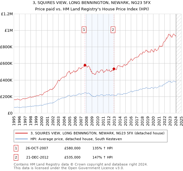 3, SQUIRES VIEW, LONG BENNINGTON, NEWARK, NG23 5FX: Price paid vs HM Land Registry's House Price Index