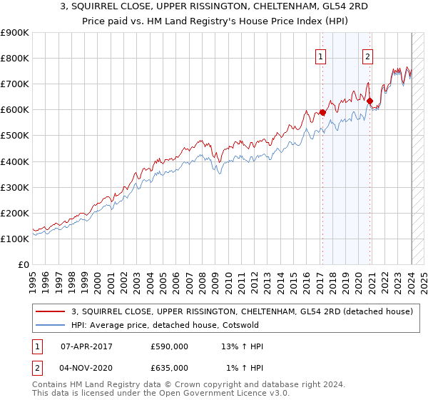 3, SQUIRREL CLOSE, UPPER RISSINGTON, CHELTENHAM, GL54 2RD: Price paid vs HM Land Registry's House Price Index