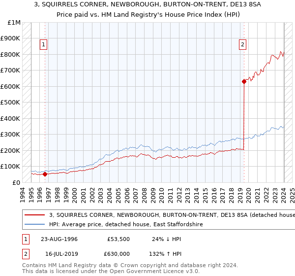 3, SQUIRRELS CORNER, NEWBOROUGH, BURTON-ON-TRENT, DE13 8SA: Price paid vs HM Land Registry's House Price Index