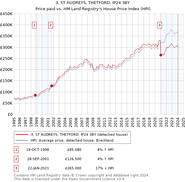 3, ST AUDREYS, THETFORD, IP24 3BY: Price paid vs HM Land Registry's House Price Index