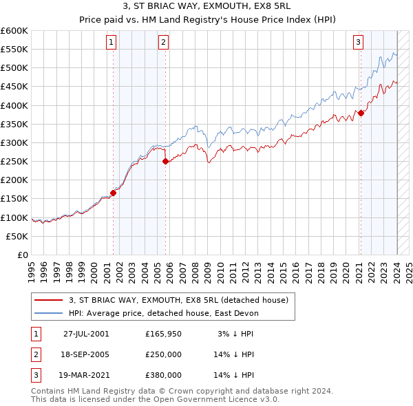 3, ST BRIAC WAY, EXMOUTH, EX8 5RL: Price paid vs HM Land Registry's House Price Index