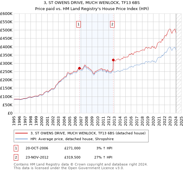 3, ST OWENS DRIVE, MUCH WENLOCK, TF13 6BS: Price paid vs HM Land Registry's House Price Index