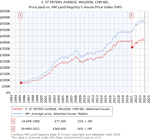 3, ST PETERS AVENUE, MALDON, CM9 6EL: Price paid vs HM Land Registry's House Price Index