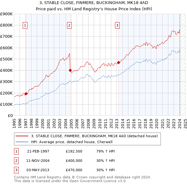 3, STABLE CLOSE, FINMERE, BUCKINGHAM, MK18 4AD: Price paid vs HM Land Registry's House Price Index