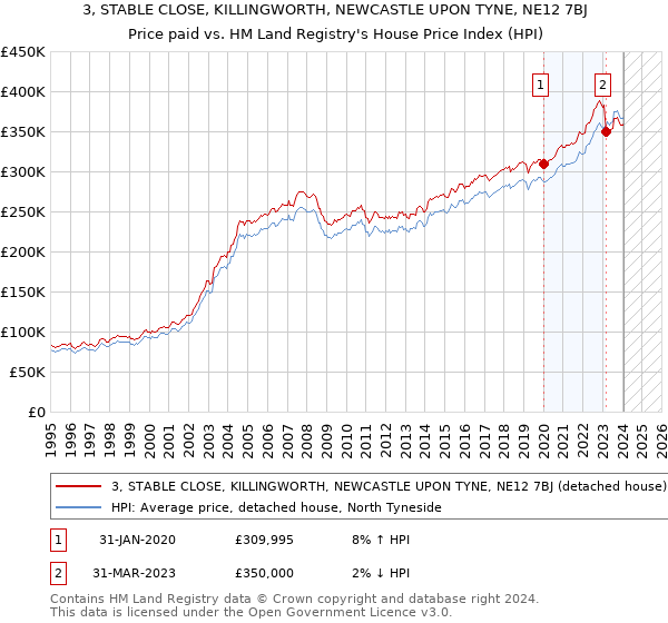 3, STABLE CLOSE, KILLINGWORTH, NEWCASTLE UPON TYNE, NE12 7BJ: Price paid vs HM Land Registry's House Price Index