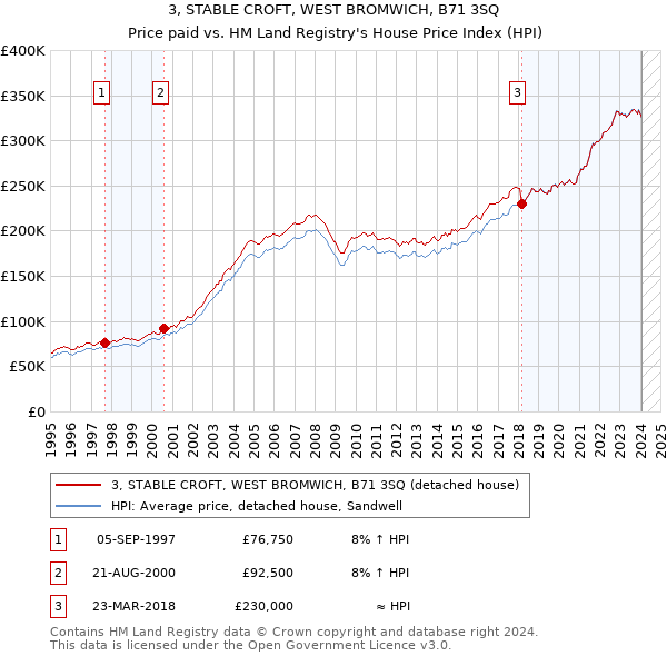 3, STABLE CROFT, WEST BROMWICH, B71 3SQ: Price paid vs HM Land Registry's House Price Index