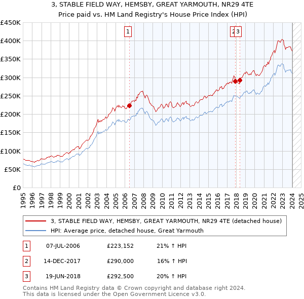 3, STABLE FIELD WAY, HEMSBY, GREAT YARMOUTH, NR29 4TE: Price paid vs HM Land Registry's House Price Index
