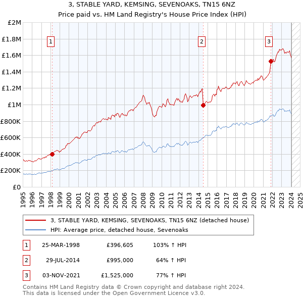 3, STABLE YARD, KEMSING, SEVENOAKS, TN15 6NZ: Price paid vs HM Land Registry's House Price Index