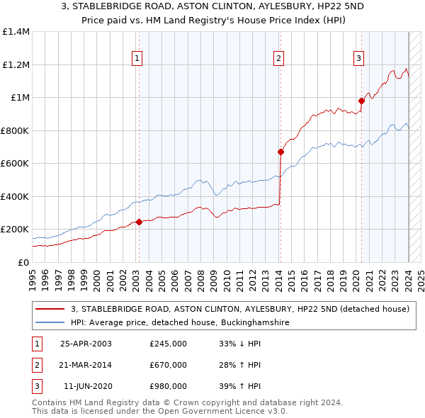3, STABLEBRIDGE ROAD, ASTON CLINTON, AYLESBURY, HP22 5ND: Price paid vs HM Land Registry's House Price Index