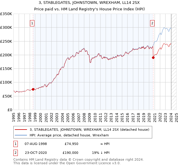 3, STABLEGATES, JOHNSTOWN, WREXHAM, LL14 2SX: Price paid vs HM Land Registry's House Price Index