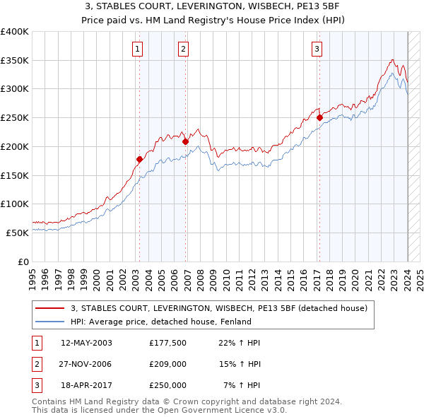 3, STABLES COURT, LEVERINGTON, WISBECH, PE13 5BF: Price paid vs HM Land Registry's House Price Index