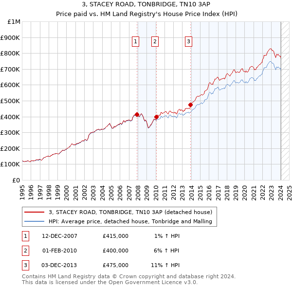 3, STACEY ROAD, TONBRIDGE, TN10 3AP: Price paid vs HM Land Registry's House Price Index
