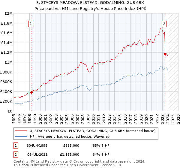 3, STACEYS MEADOW, ELSTEAD, GODALMING, GU8 6BX: Price paid vs HM Land Registry's House Price Index