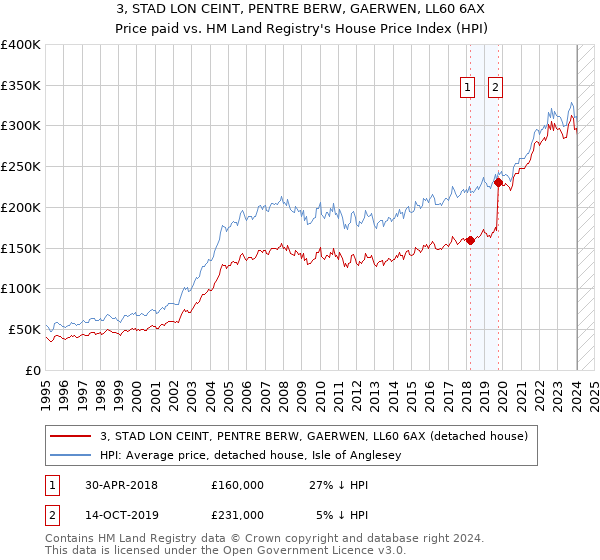 3, STAD LON CEINT, PENTRE BERW, GAERWEN, LL60 6AX: Price paid vs HM Land Registry's House Price Index
