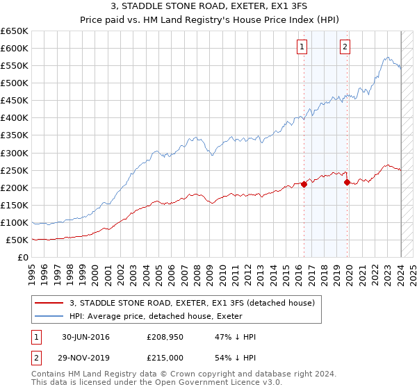 3, STADDLE STONE ROAD, EXETER, EX1 3FS: Price paid vs HM Land Registry's House Price Index