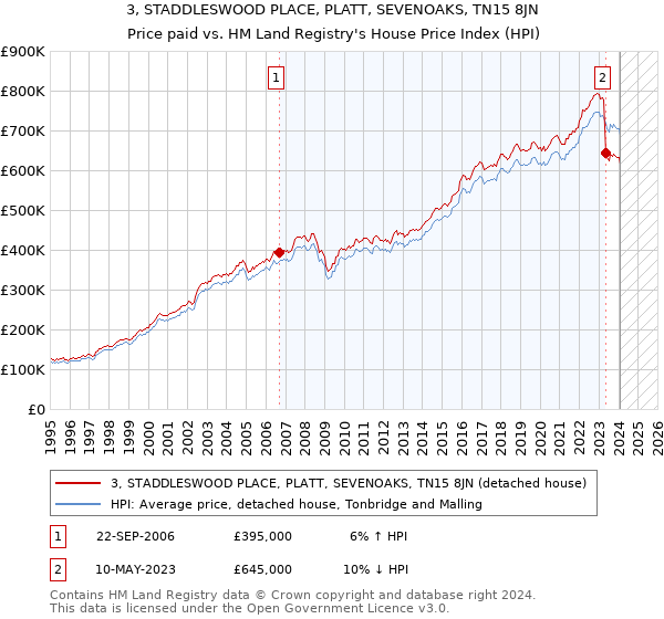3, STADDLESWOOD PLACE, PLATT, SEVENOAKS, TN15 8JN: Price paid vs HM Land Registry's House Price Index