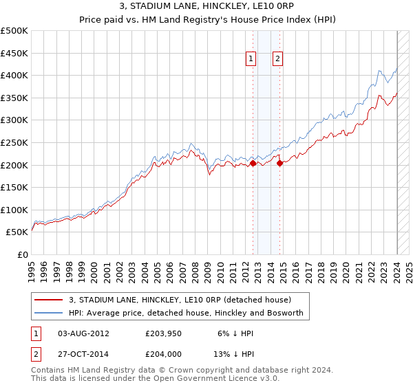 3, STADIUM LANE, HINCKLEY, LE10 0RP: Price paid vs HM Land Registry's House Price Index