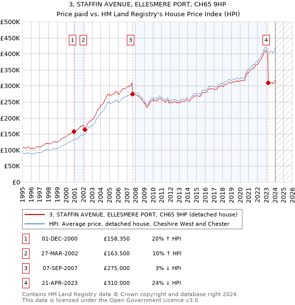 3, STAFFIN AVENUE, ELLESMERE PORT, CH65 9HP: Price paid vs HM Land Registry's House Price Index