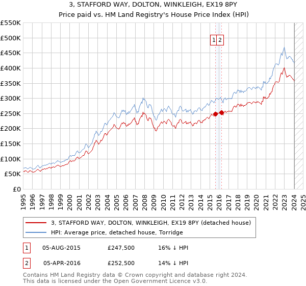 3, STAFFORD WAY, DOLTON, WINKLEIGH, EX19 8PY: Price paid vs HM Land Registry's House Price Index