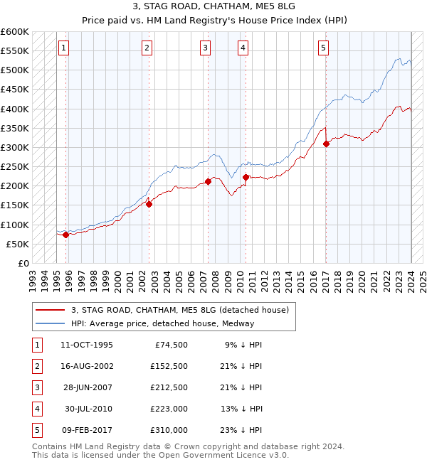 3, STAG ROAD, CHATHAM, ME5 8LG: Price paid vs HM Land Registry's House Price Index