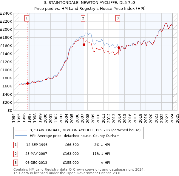 3, STAINTONDALE, NEWTON AYCLIFFE, DL5 7LG: Price paid vs HM Land Registry's House Price Index