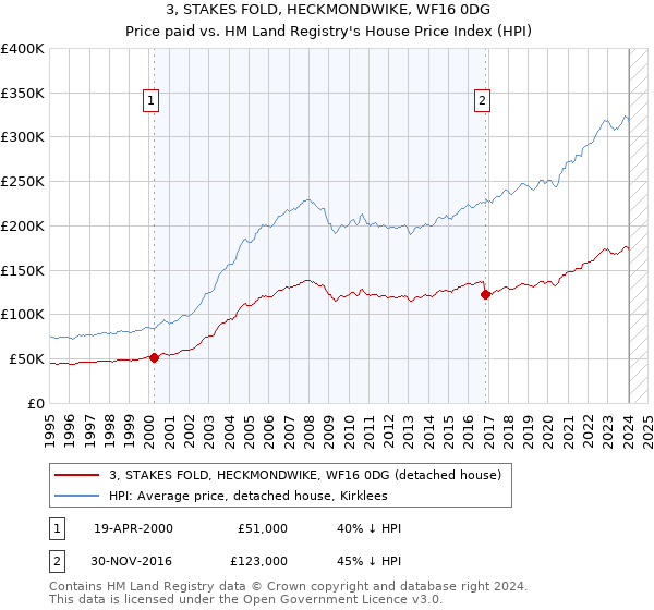 3, STAKES FOLD, HECKMONDWIKE, WF16 0DG: Price paid vs HM Land Registry's House Price Index