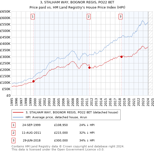 3, STALHAM WAY, BOGNOR REGIS, PO22 8ET: Price paid vs HM Land Registry's House Price Index