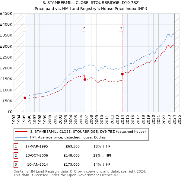 3, STAMBERMILL CLOSE, STOURBRIDGE, DY9 7BZ: Price paid vs HM Land Registry's House Price Index