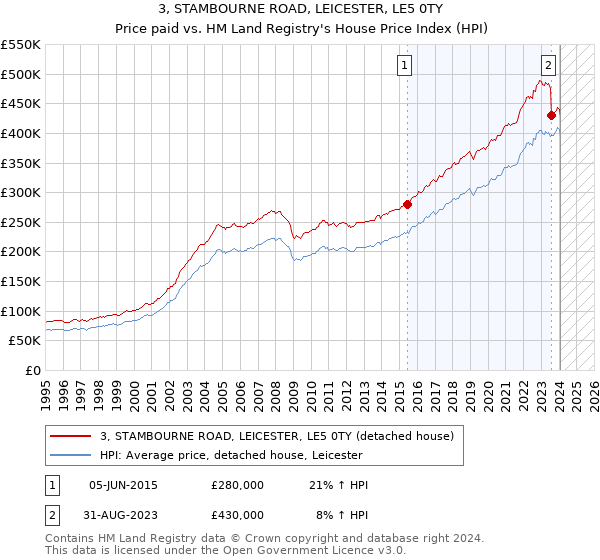 3, STAMBOURNE ROAD, LEICESTER, LE5 0TY: Price paid vs HM Land Registry's House Price Index